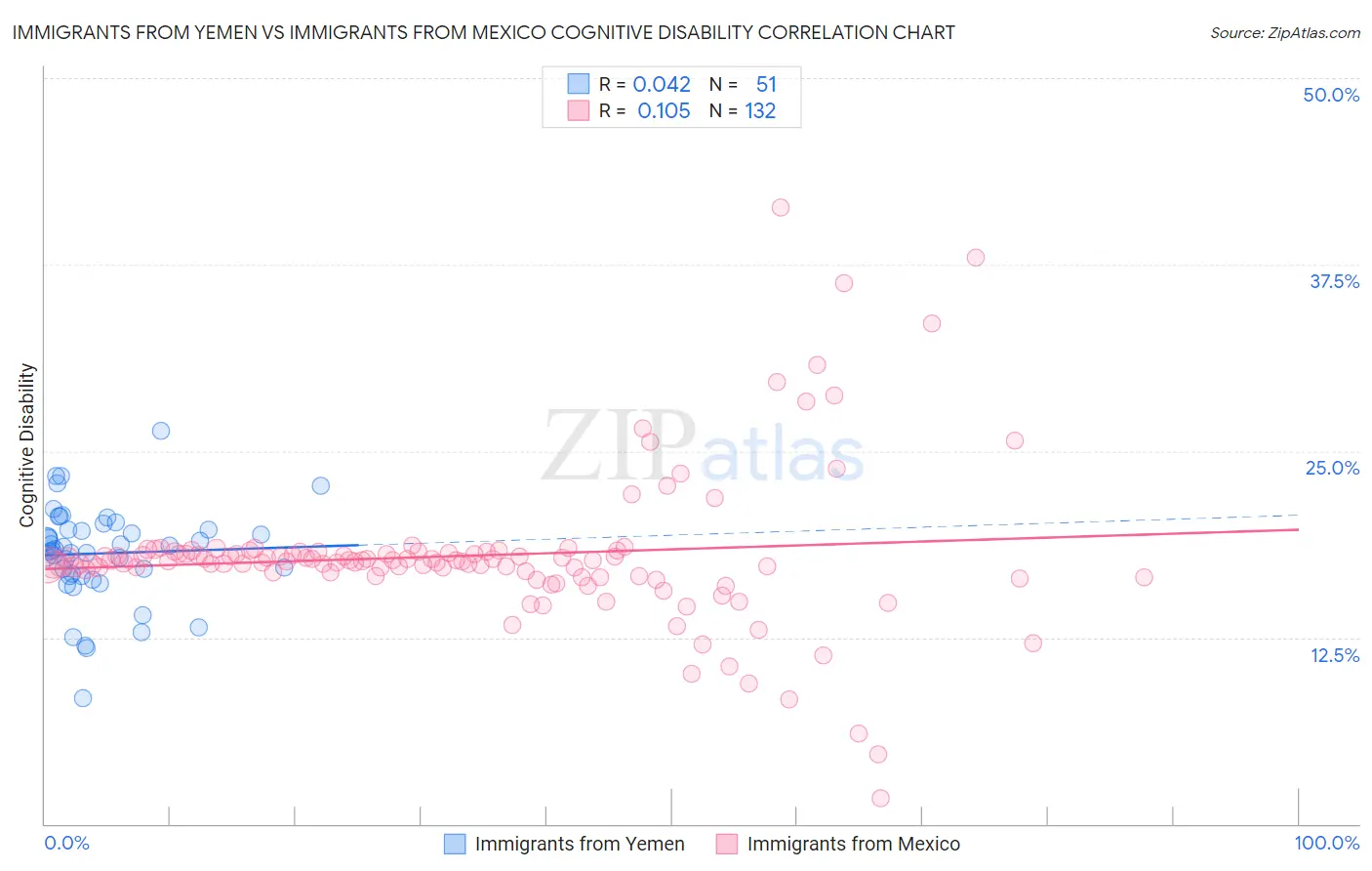 Immigrants from Yemen vs Immigrants from Mexico Cognitive Disability