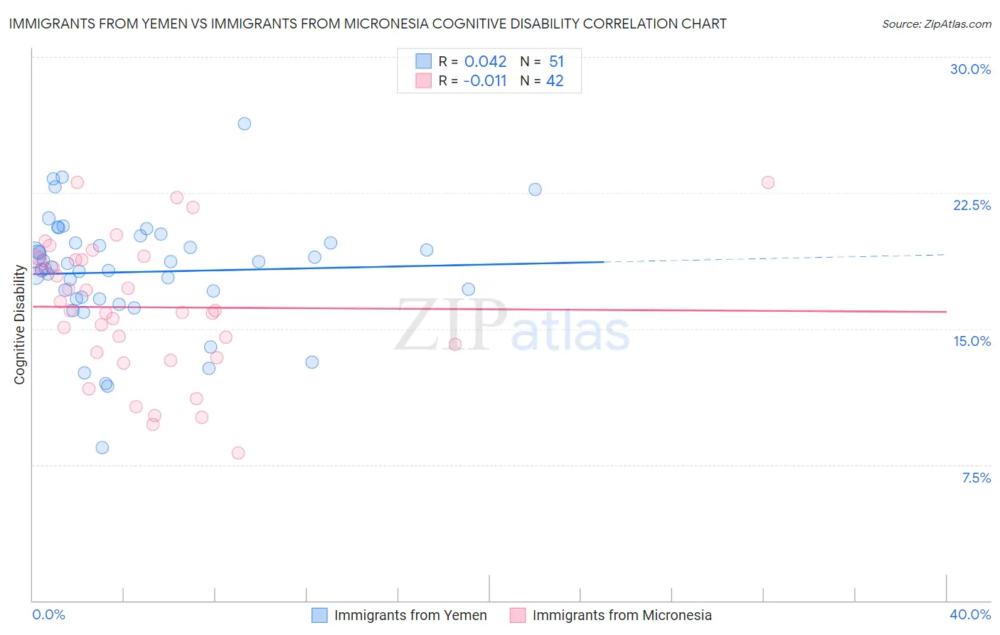 Immigrants from Yemen vs Immigrants from Micronesia Cognitive Disability