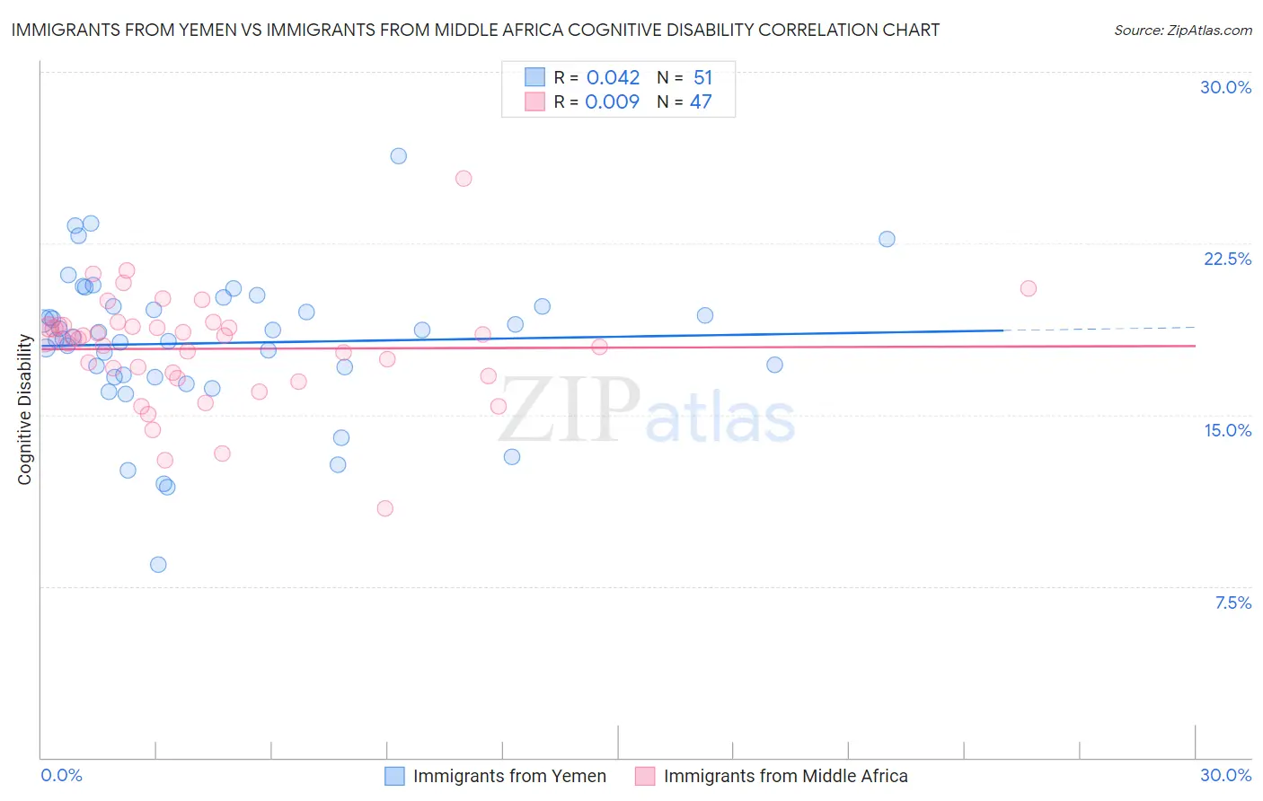 Immigrants from Yemen vs Immigrants from Middle Africa Cognitive Disability