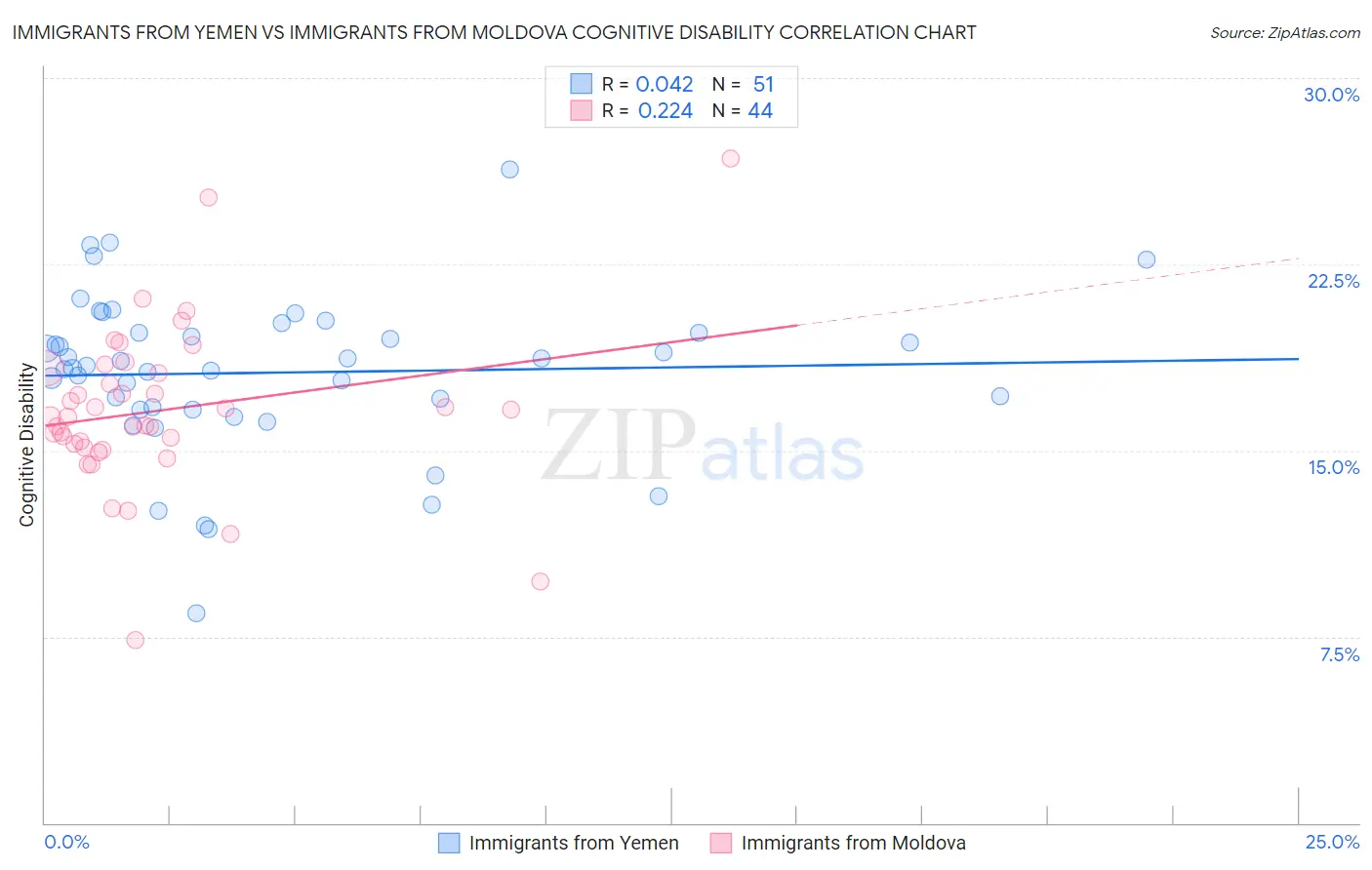 Immigrants from Yemen vs Immigrants from Moldova Cognitive Disability