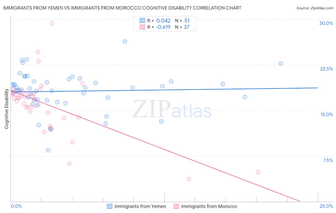 Immigrants from Yemen vs Immigrants from Morocco Cognitive Disability