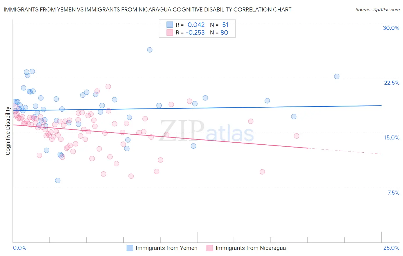 Immigrants from Yemen vs Immigrants from Nicaragua Cognitive Disability