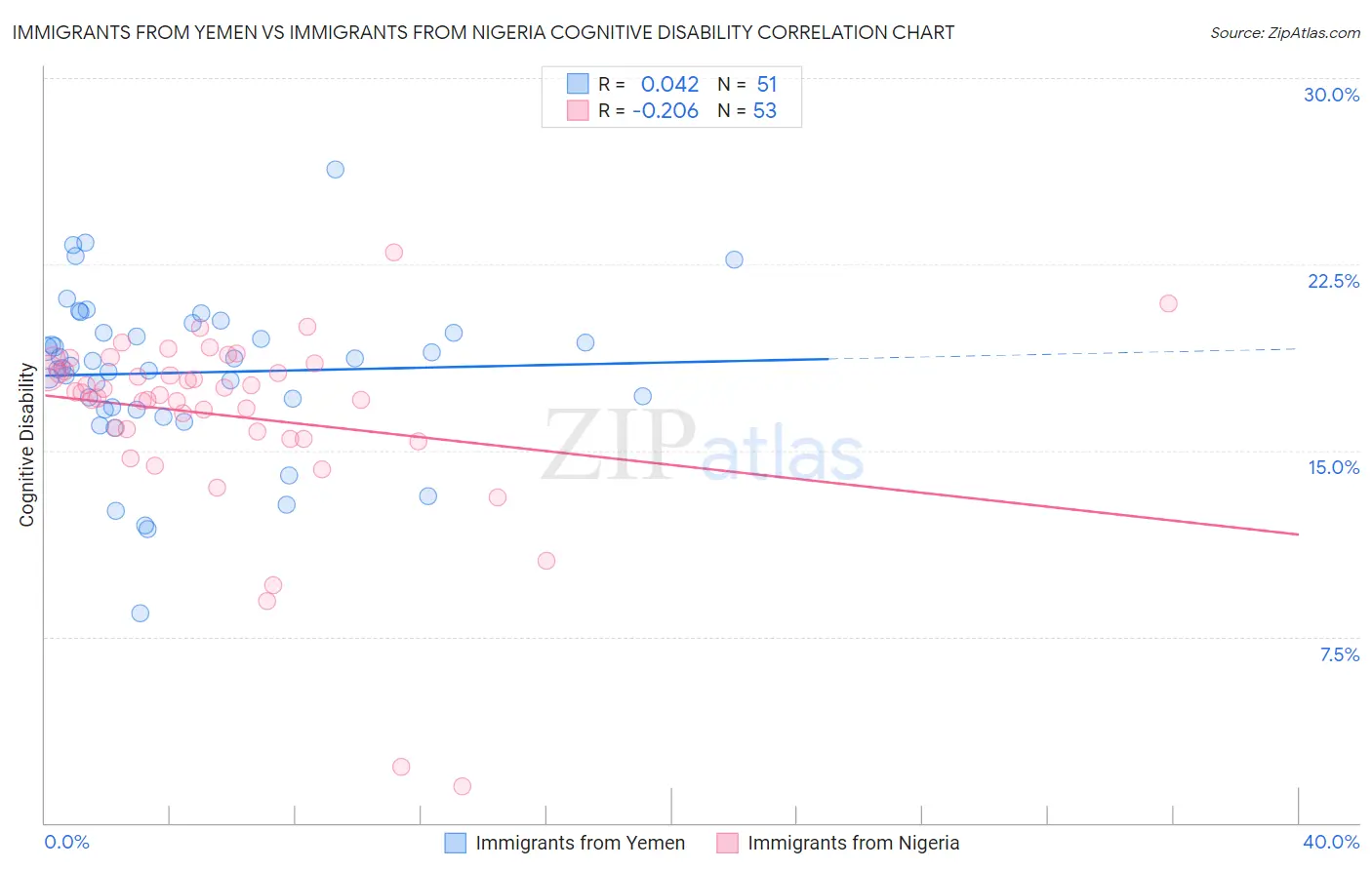 Immigrants from Yemen vs Immigrants from Nigeria Cognitive Disability
