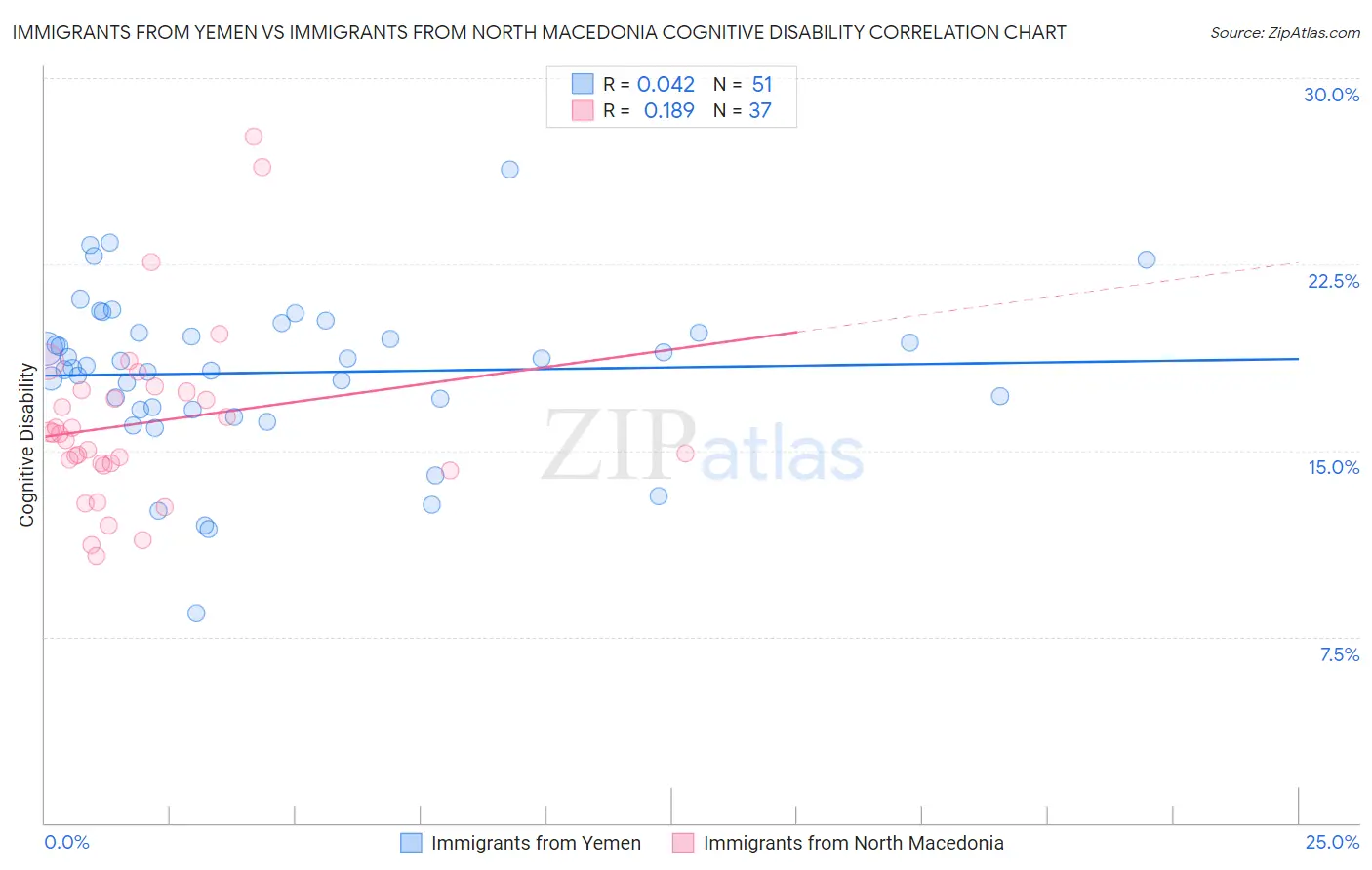 Immigrants from Yemen vs Immigrants from North Macedonia Cognitive Disability