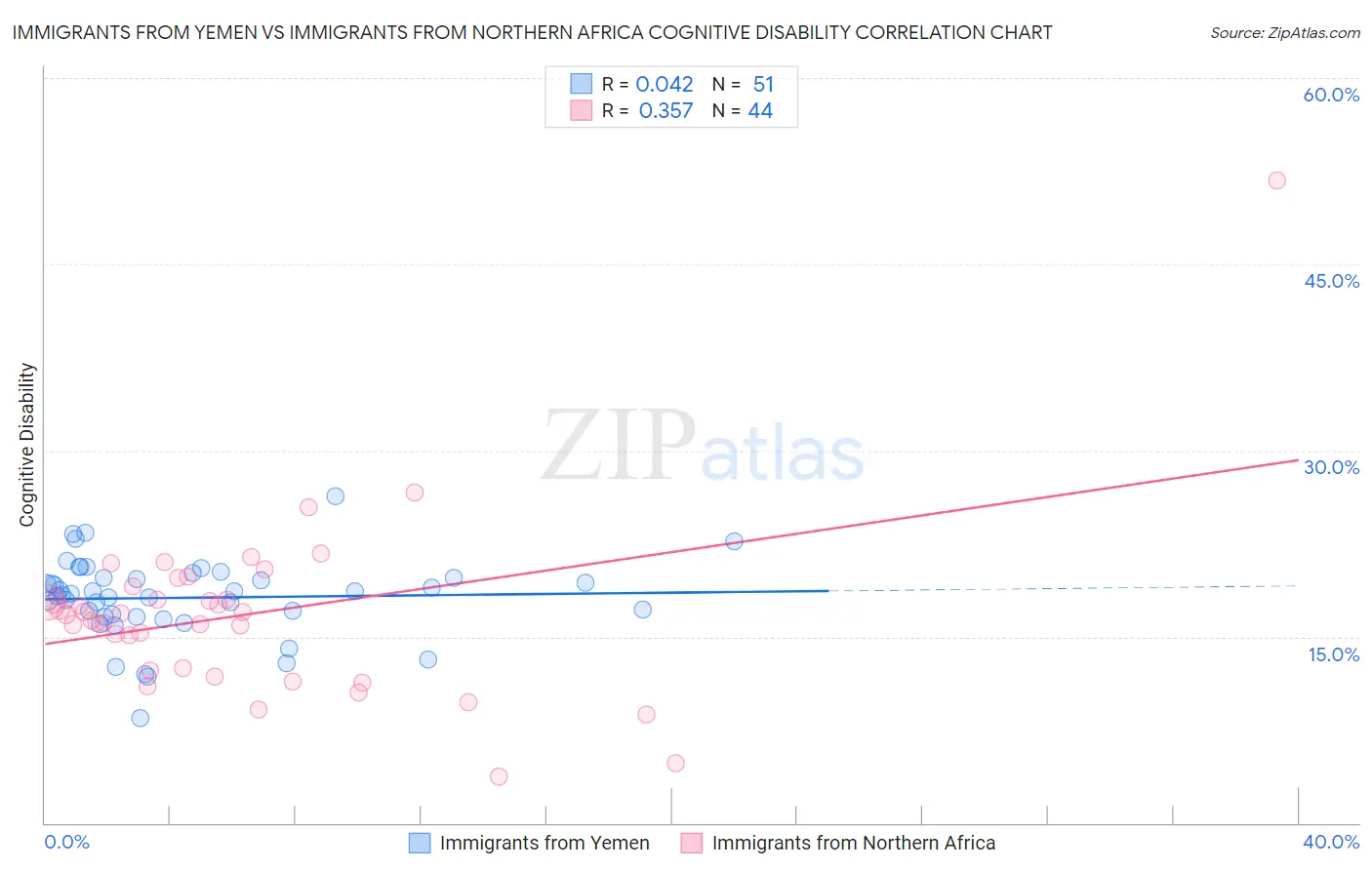 Immigrants from Yemen vs Immigrants from Northern Africa Cognitive Disability