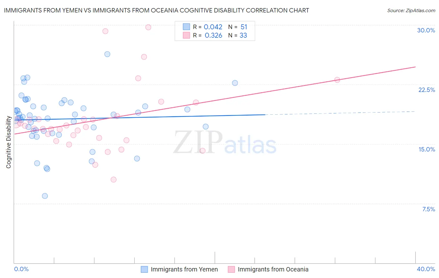 Immigrants from Yemen vs Immigrants from Oceania Cognitive Disability