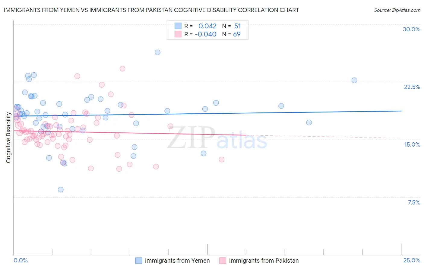 Immigrants from Yemen vs Immigrants from Pakistan Cognitive Disability