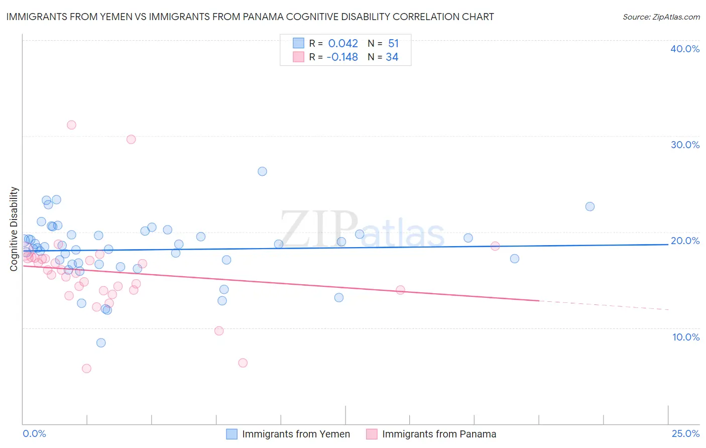 Immigrants from Yemen vs Immigrants from Panama Cognitive Disability