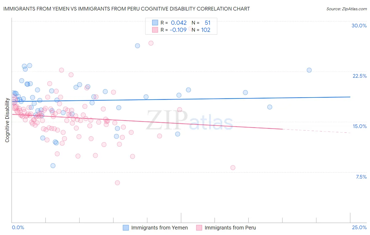 Immigrants from Yemen vs Immigrants from Peru Cognitive Disability