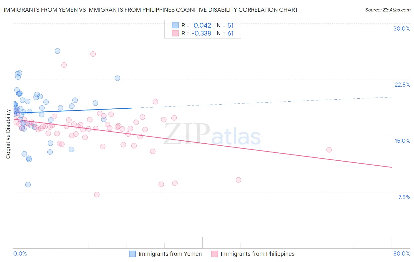 Immigrants from Yemen vs Immigrants from Philippines Cognitive Disability