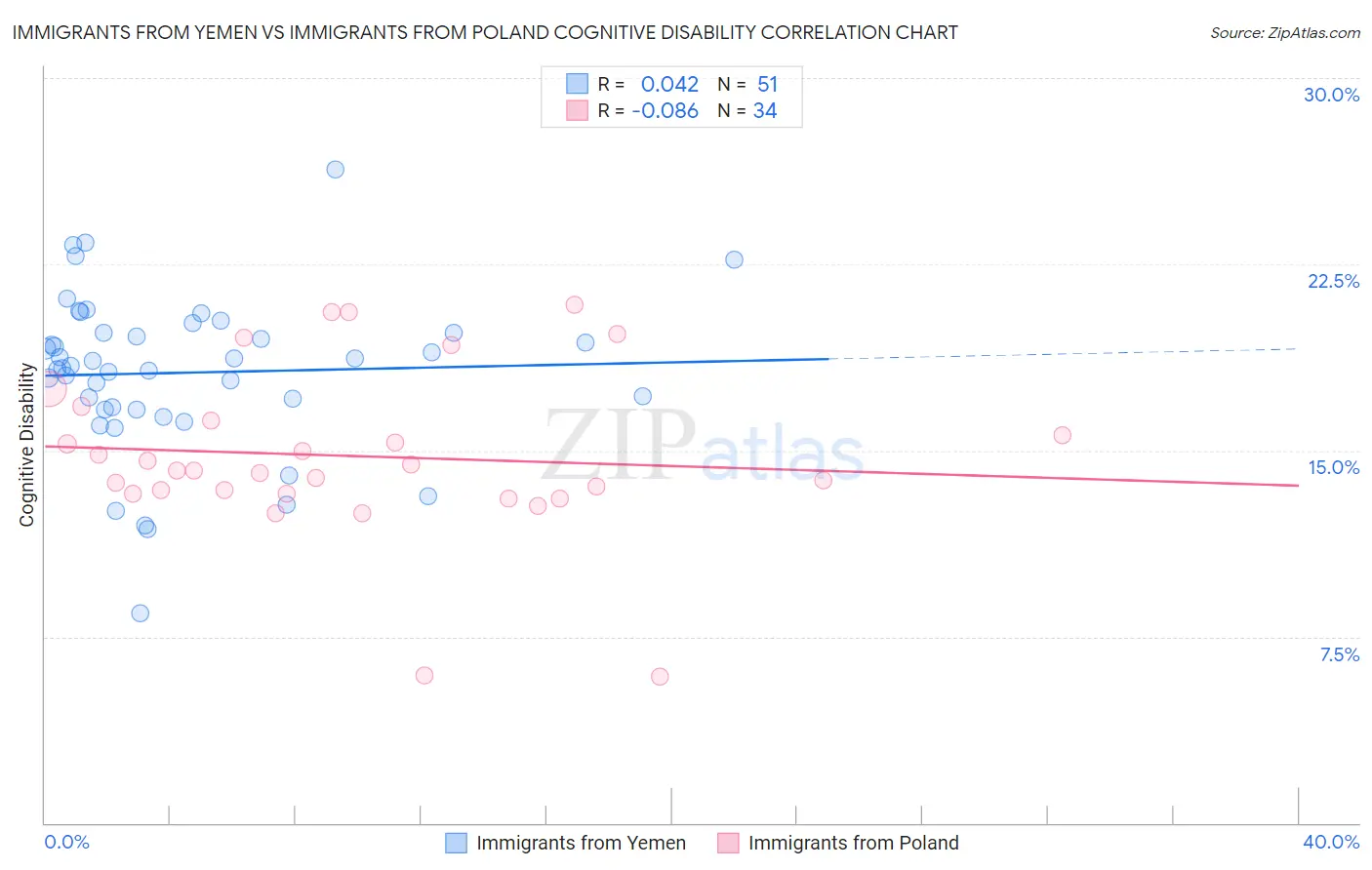Immigrants from Yemen vs Immigrants from Poland Cognitive Disability
