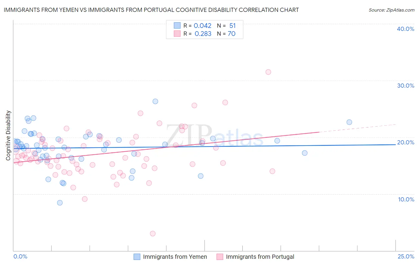 Immigrants from Yemen vs Immigrants from Portugal Cognitive Disability
