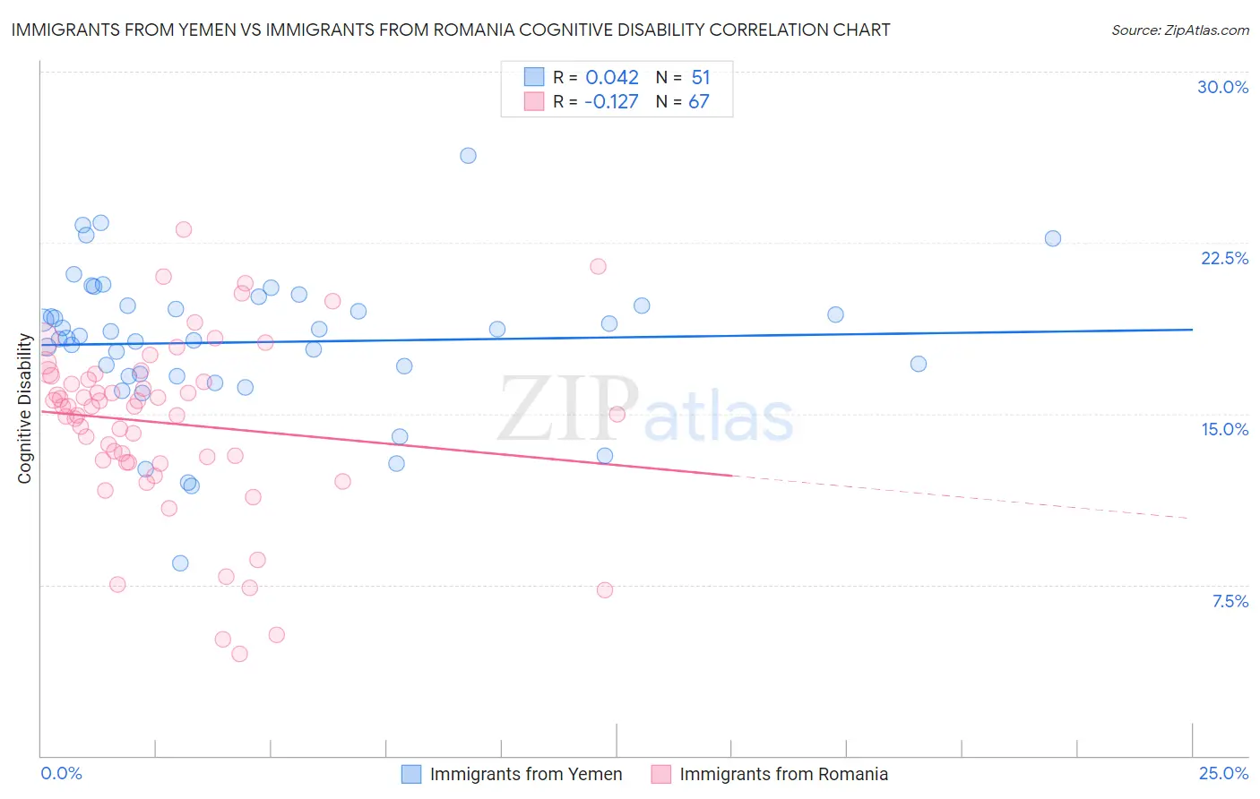 Immigrants from Yemen vs Immigrants from Romania Cognitive Disability