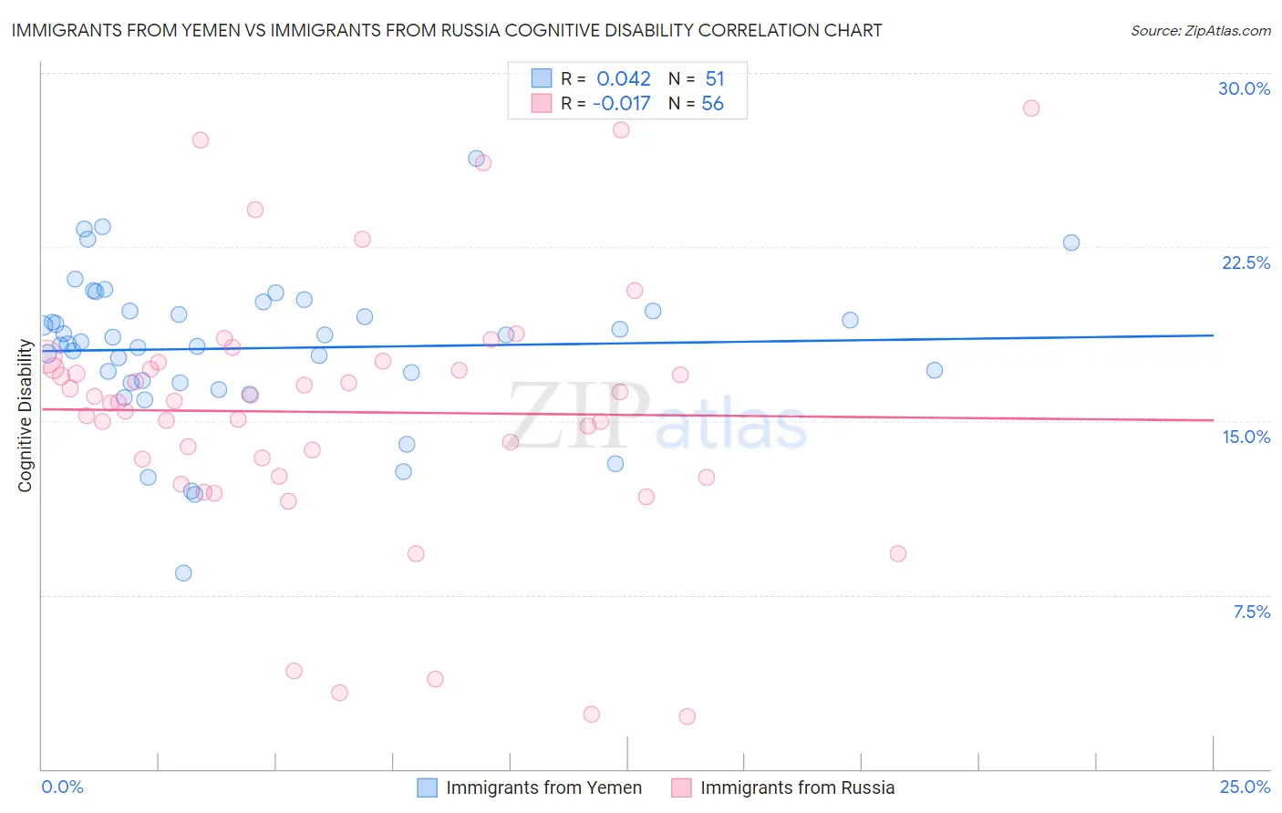 Immigrants from Yemen vs Immigrants from Russia Cognitive Disability
