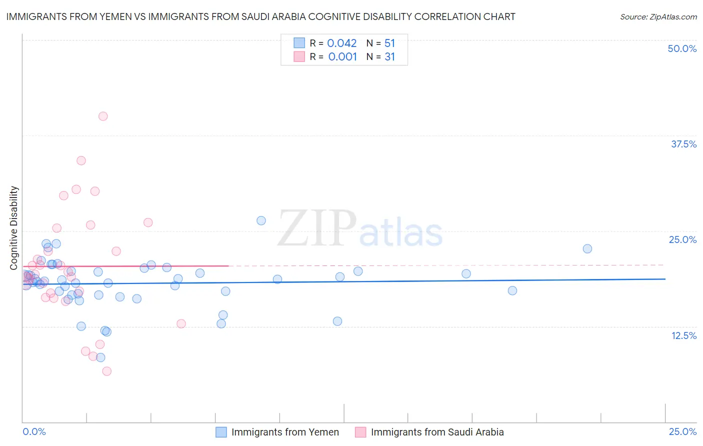 Immigrants from Yemen vs Immigrants from Saudi Arabia Cognitive Disability