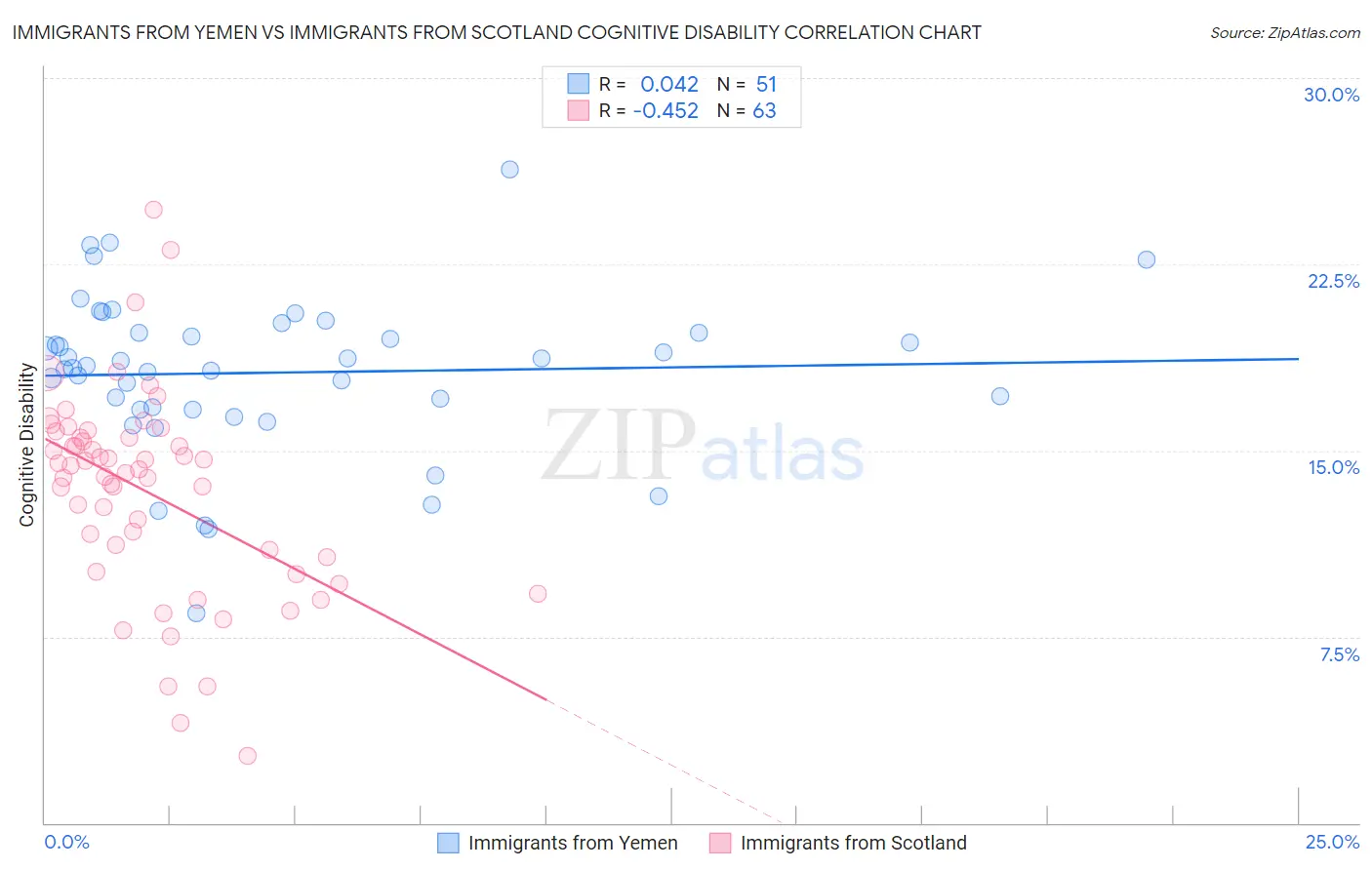 Immigrants from Yemen vs Immigrants from Scotland Cognitive Disability