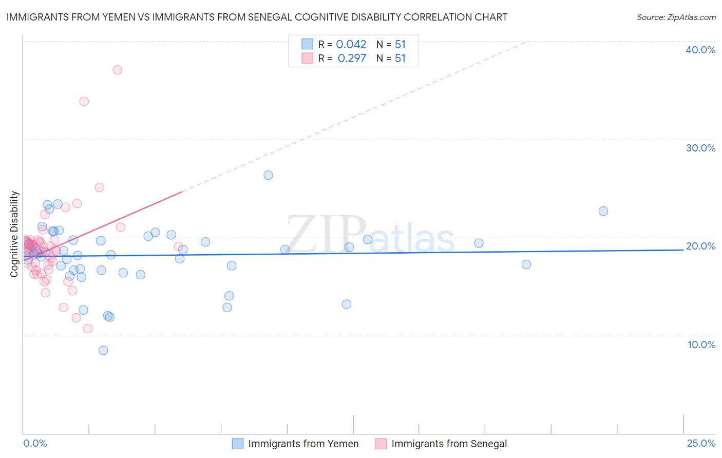 Immigrants from Yemen vs Immigrants from Senegal Cognitive Disability