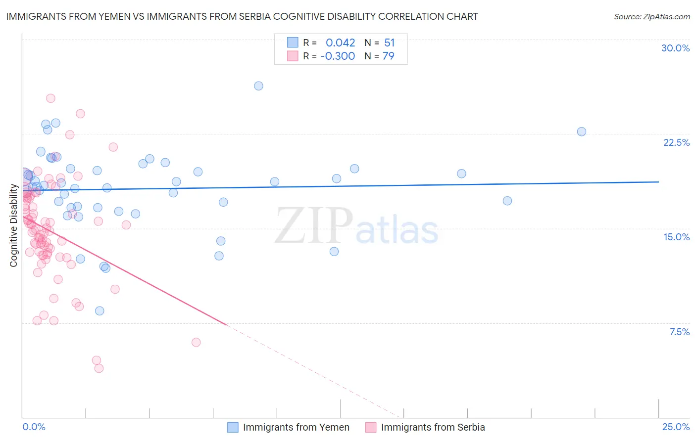 Immigrants from Yemen vs Immigrants from Serbia Cognitive Disability