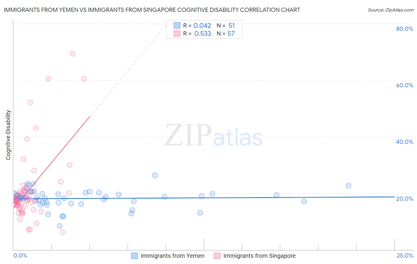 Immigrants from Yemen vs Immigrants from Singapore Cognitive Disability