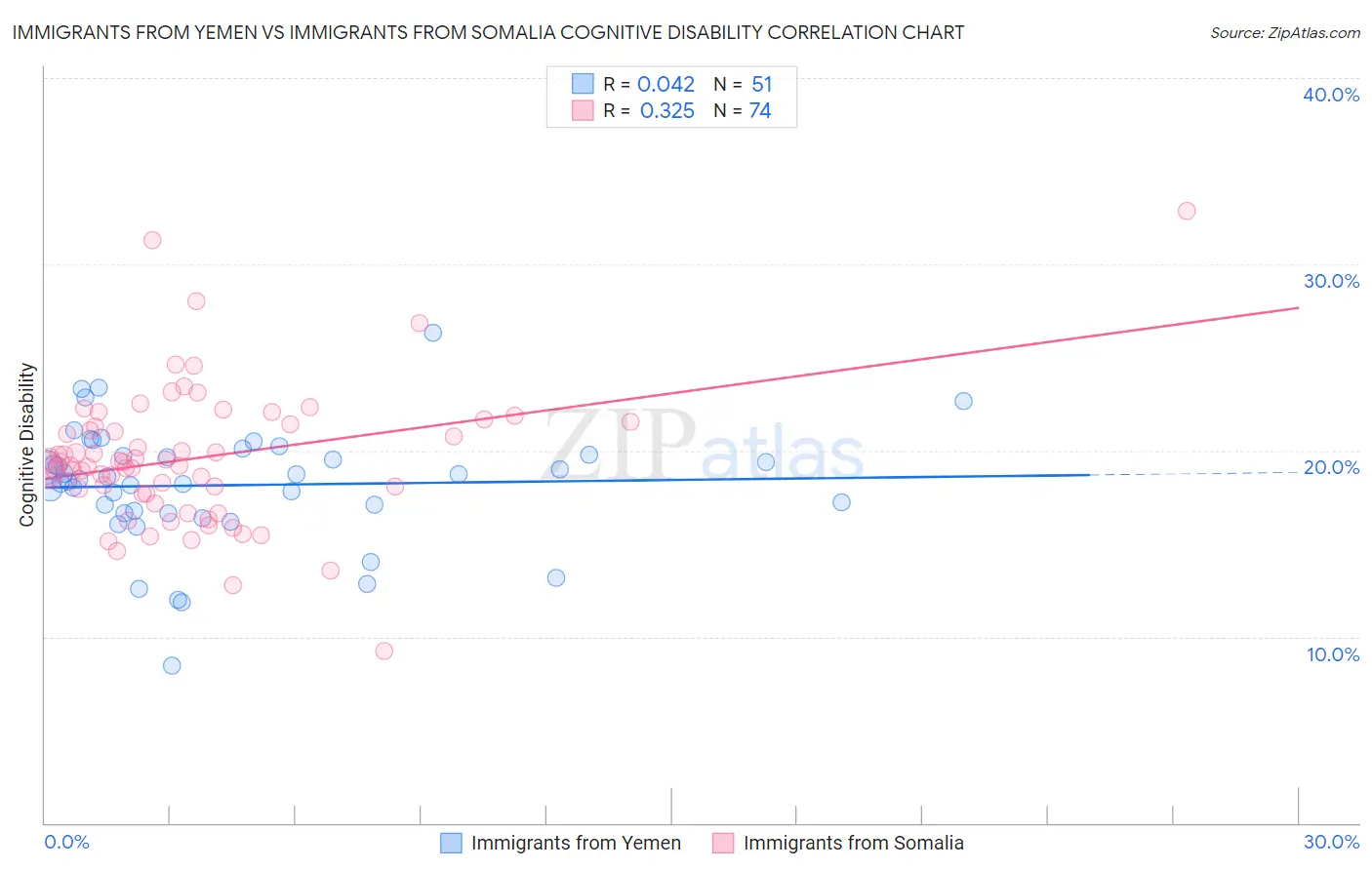 Immigrants from Yemen vs Immigrants from Somalia Cognitive Disability