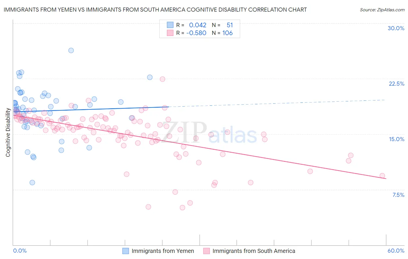 Immigrants from Yemen vs Immigrants from South America Cognitive Disability