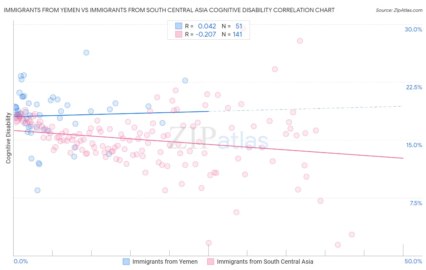 Immigrants from Yemen vs Immigrants from South Central Asia Cognitive Disability