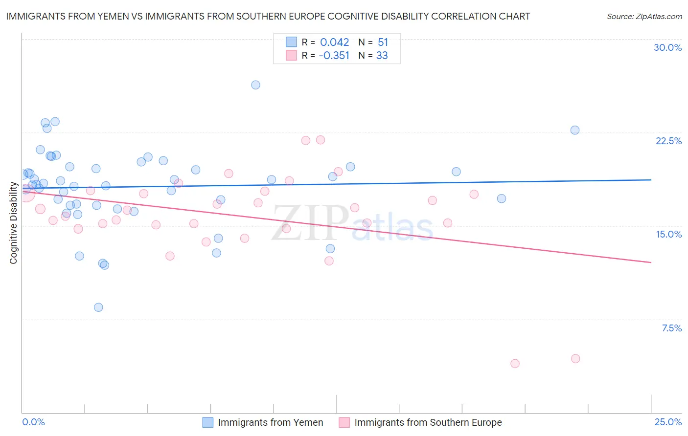 Immigrants from Yemen vs Immigrants from Southern Europe Cognitive Disability