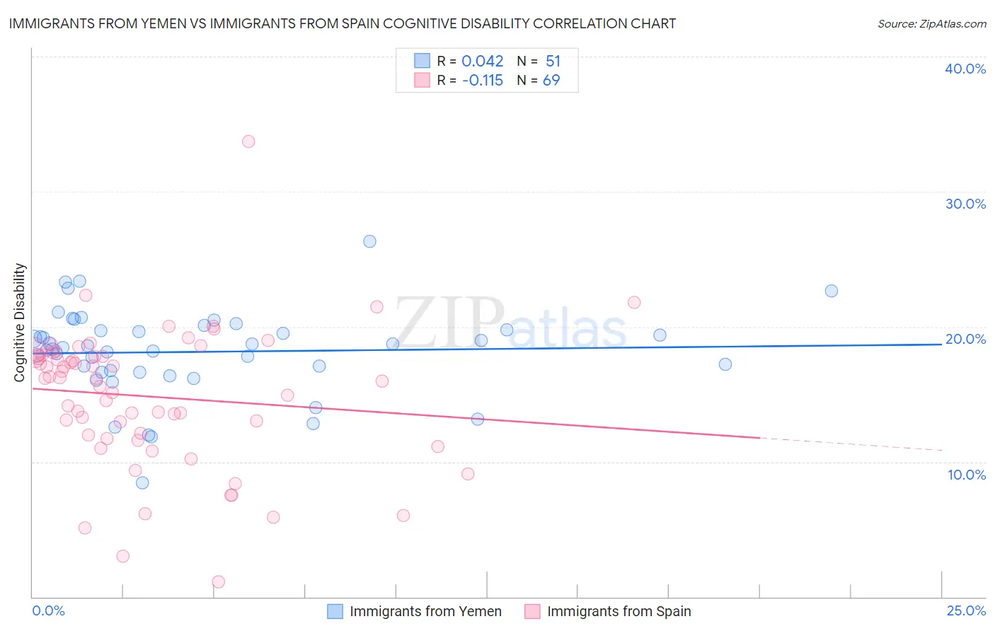 Immigrants from Yemen vs Immigrants from Spain Cognitive Disability