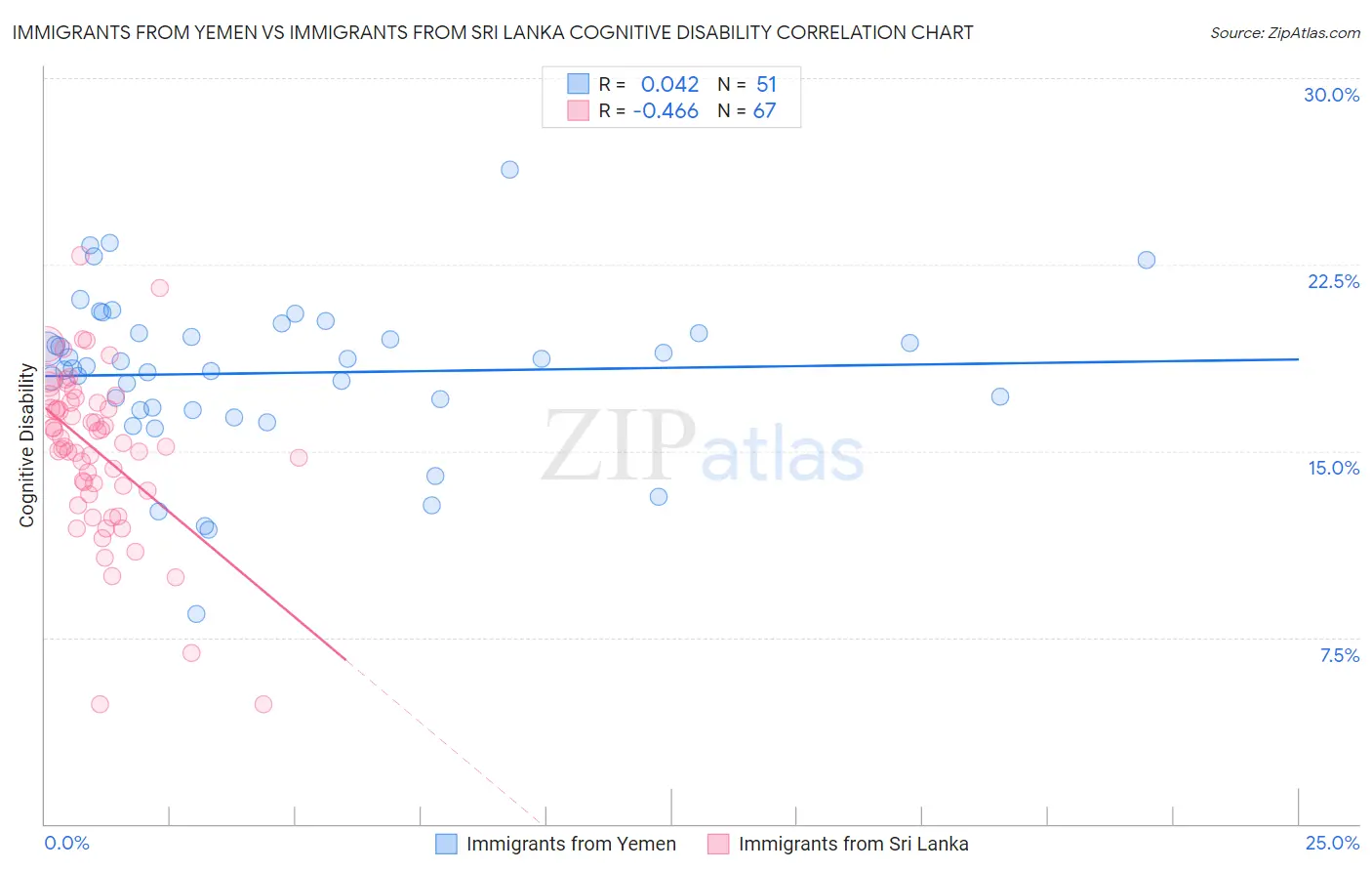 Immigrants from Yemen vs Immigrants from Sri Lanka Cognitive Disability