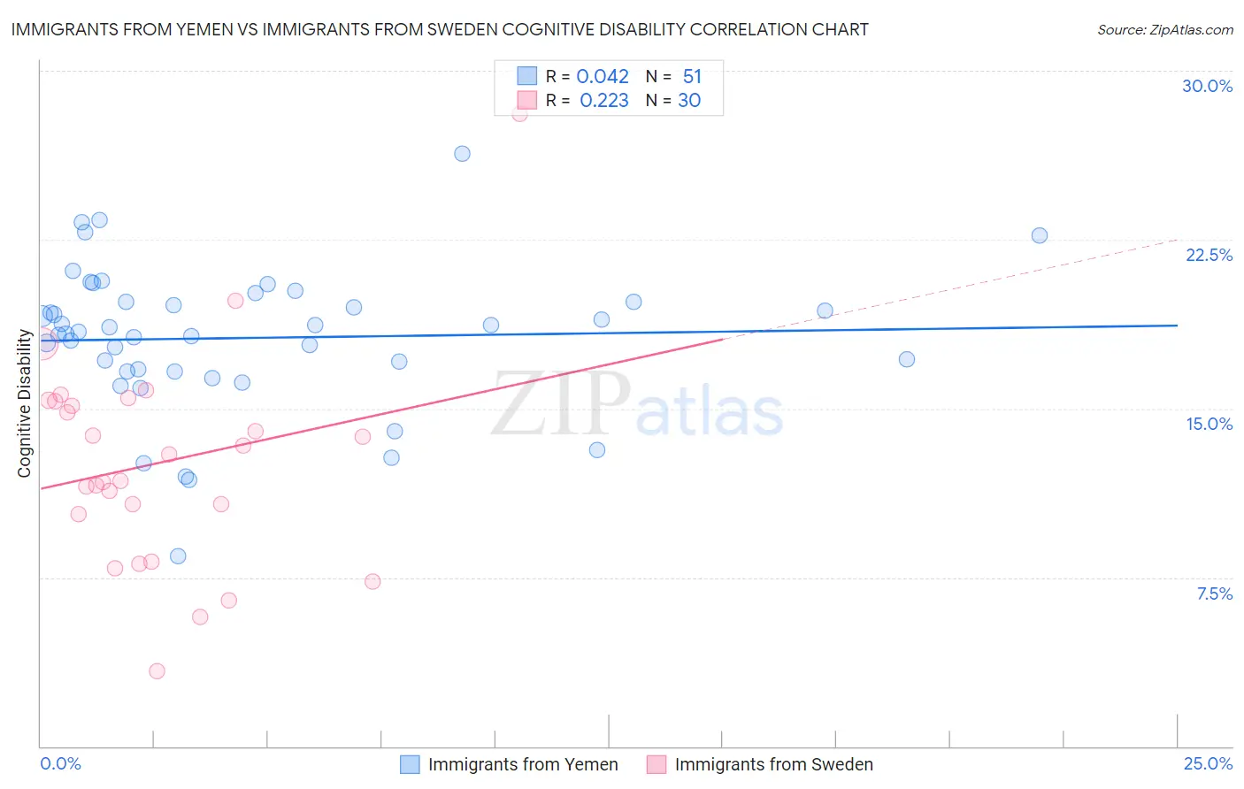 Immigrants from Yemen vs Immigrants from Sweden Cognitive Disability