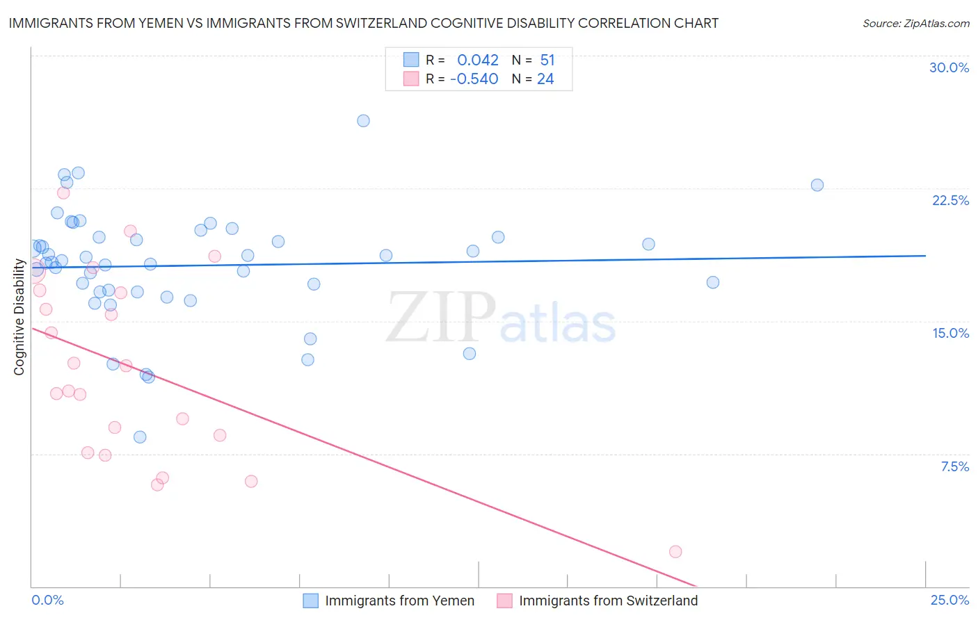 Immigrants from Yemen vs Immigrants from Switzerland Cognitive Disability