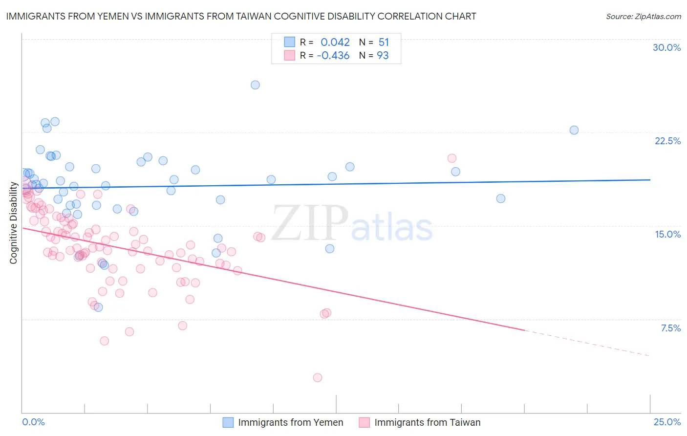 Immigrants from Yemen vs Immigrants from Taiwan Cognitive Disability