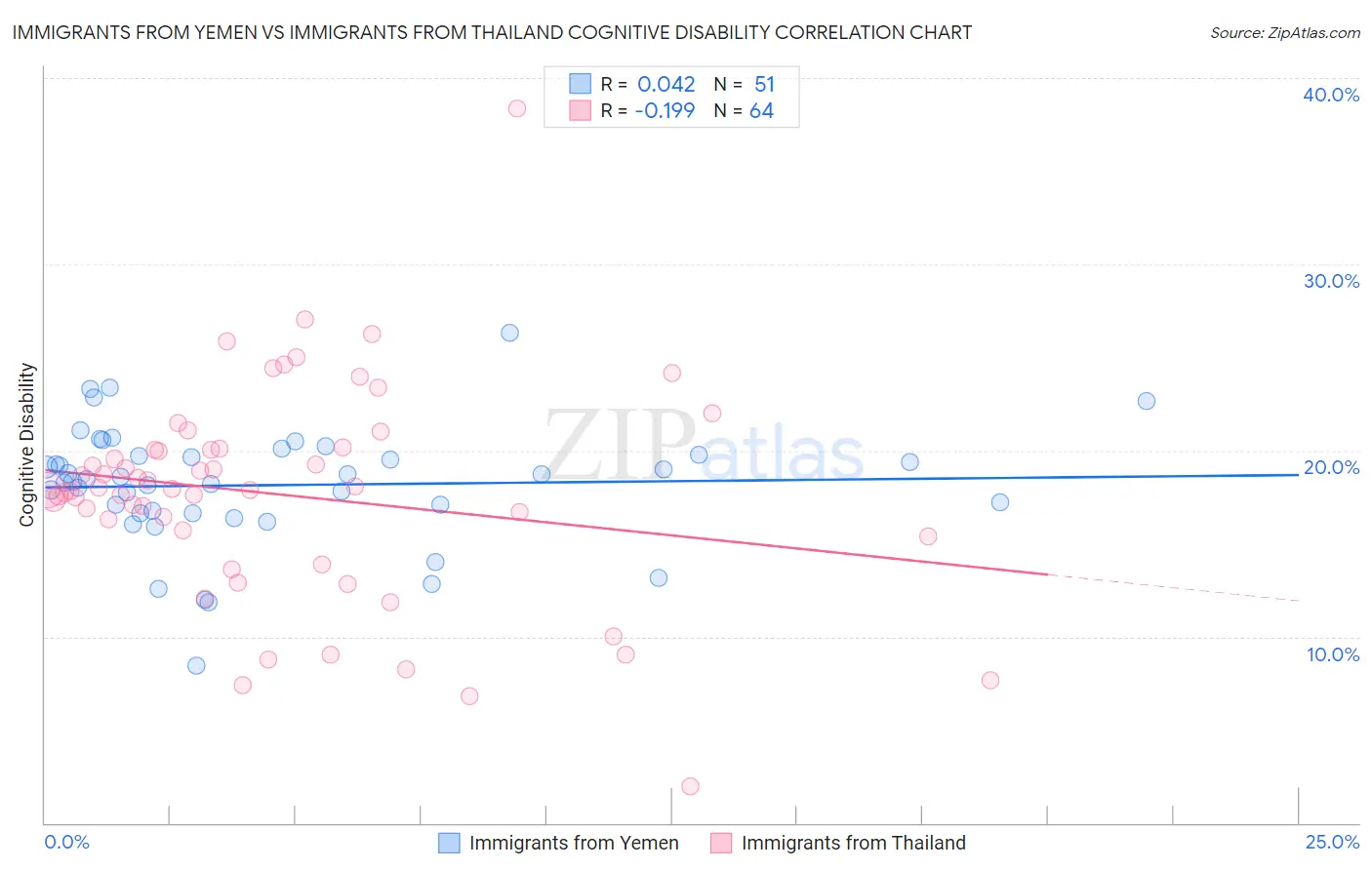 Immigrants from Yemen vs Immigrants from Thailand Cognitive Disability