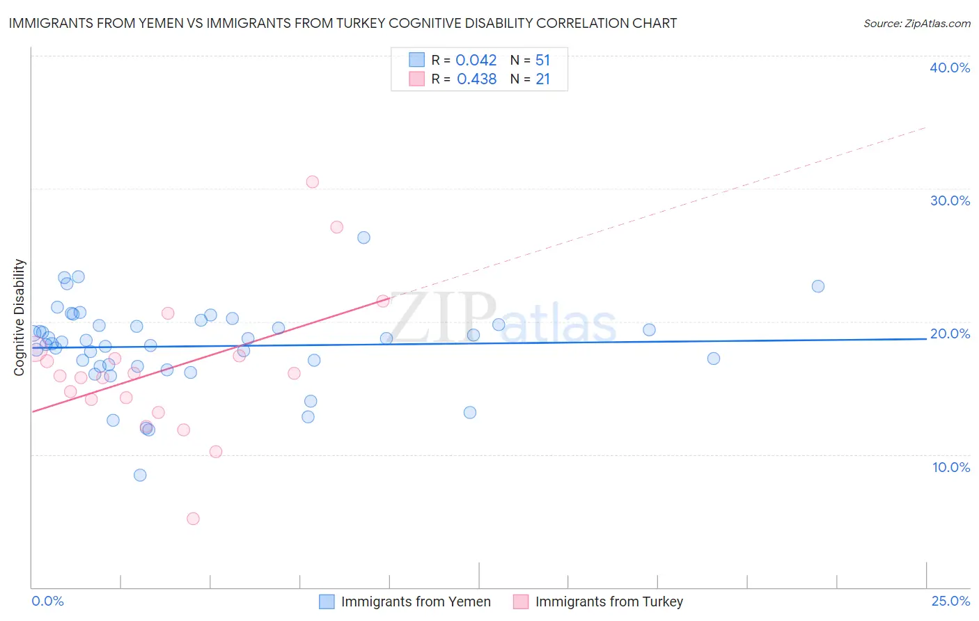 Immigrants from Yemen vs Immigrants from Turkey Cognitive Disability