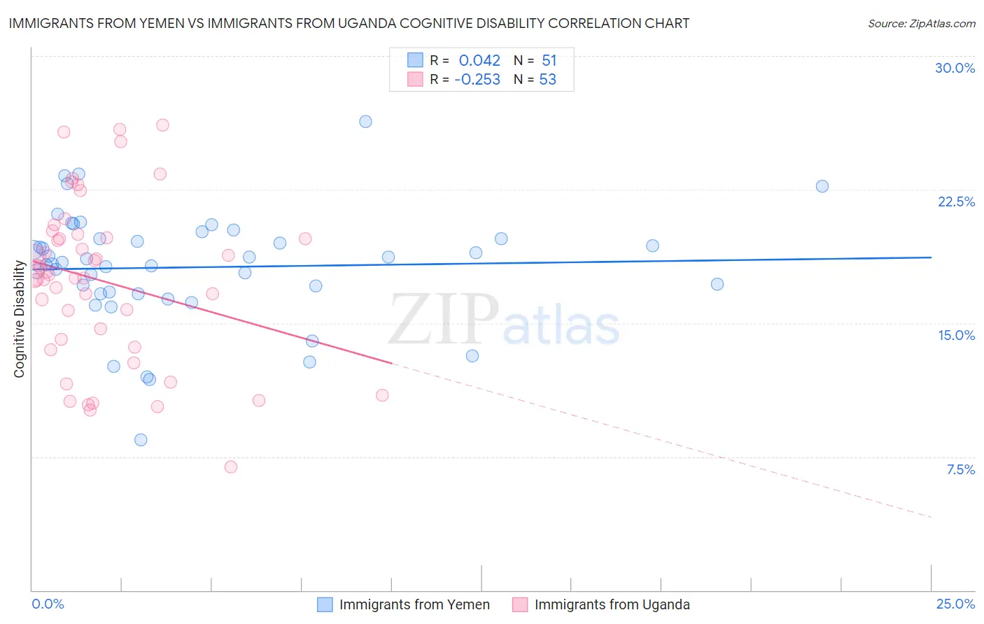 Immigrants from Yemen vs Immigrants from Uganda Cognitive Disability