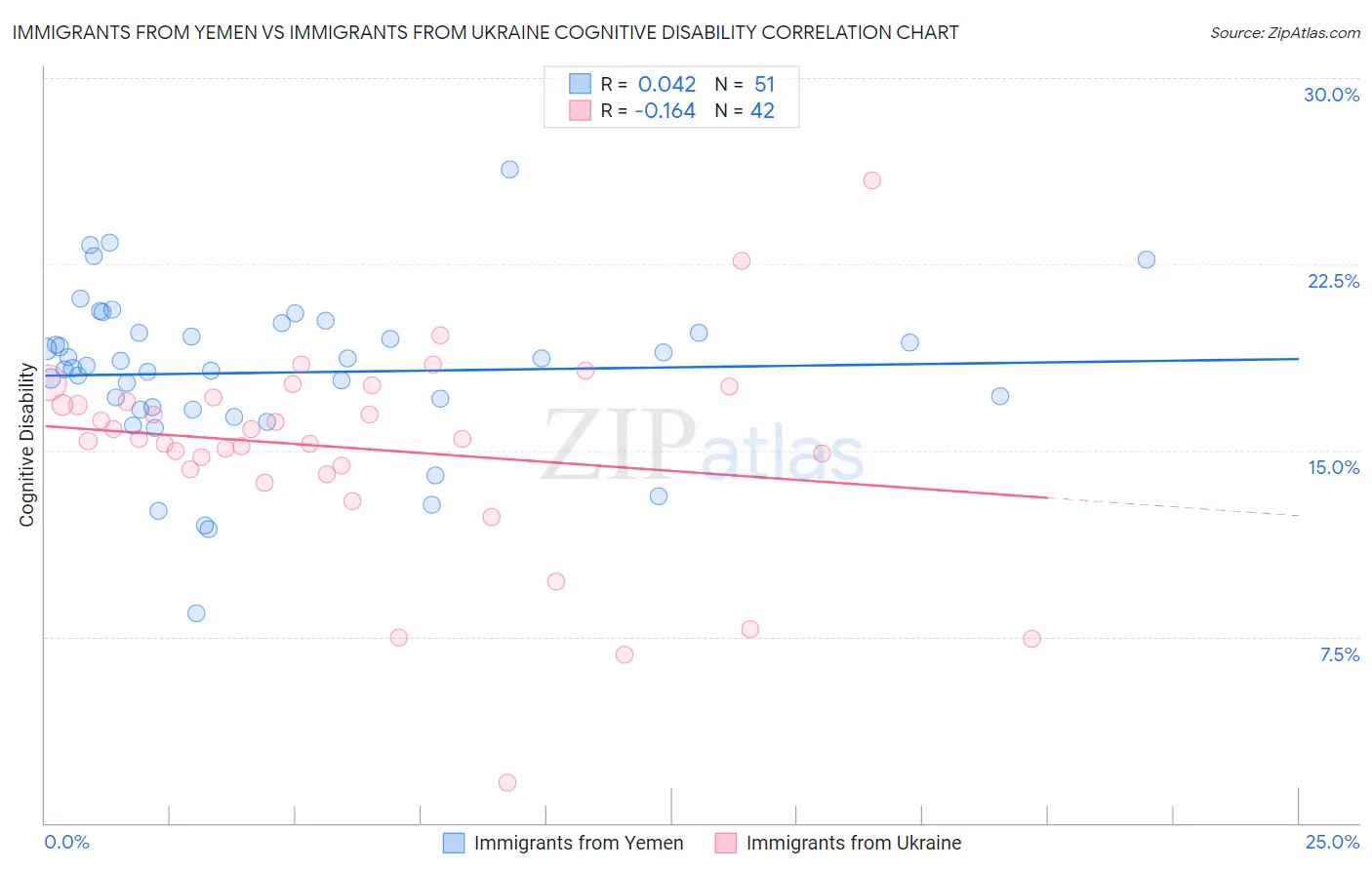 Immigrants from Yemen vs Immigrants from Ukraine Cognitive Disability
