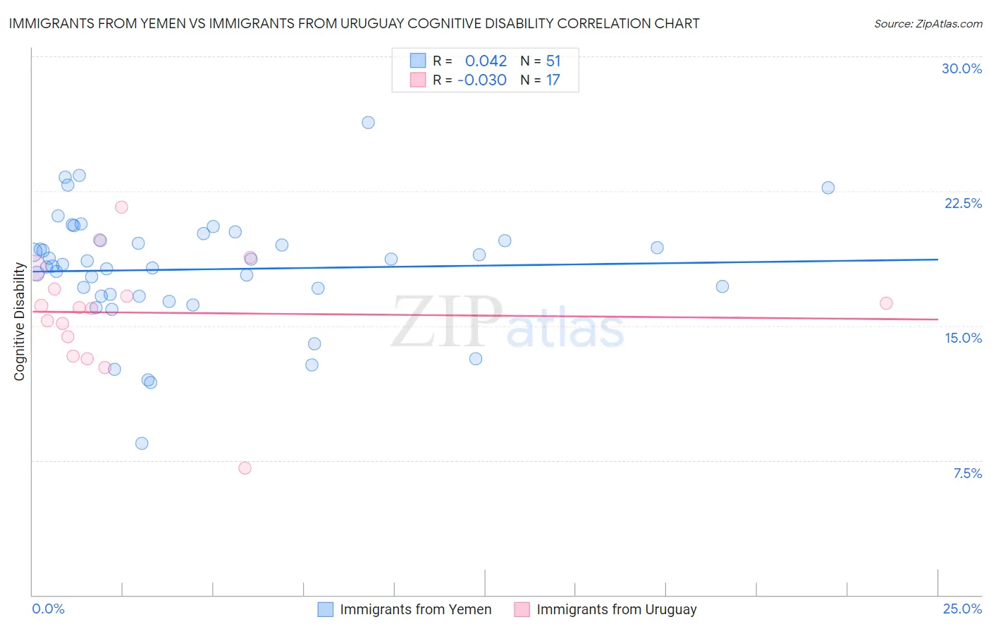 Immigrants from Yemen vs Immigrants from Uruguay Cognitive Disability