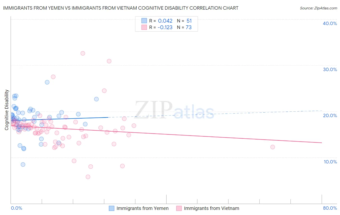 Immigrants from Yemen vs Immigrants from Vietnam Cognitive Disability