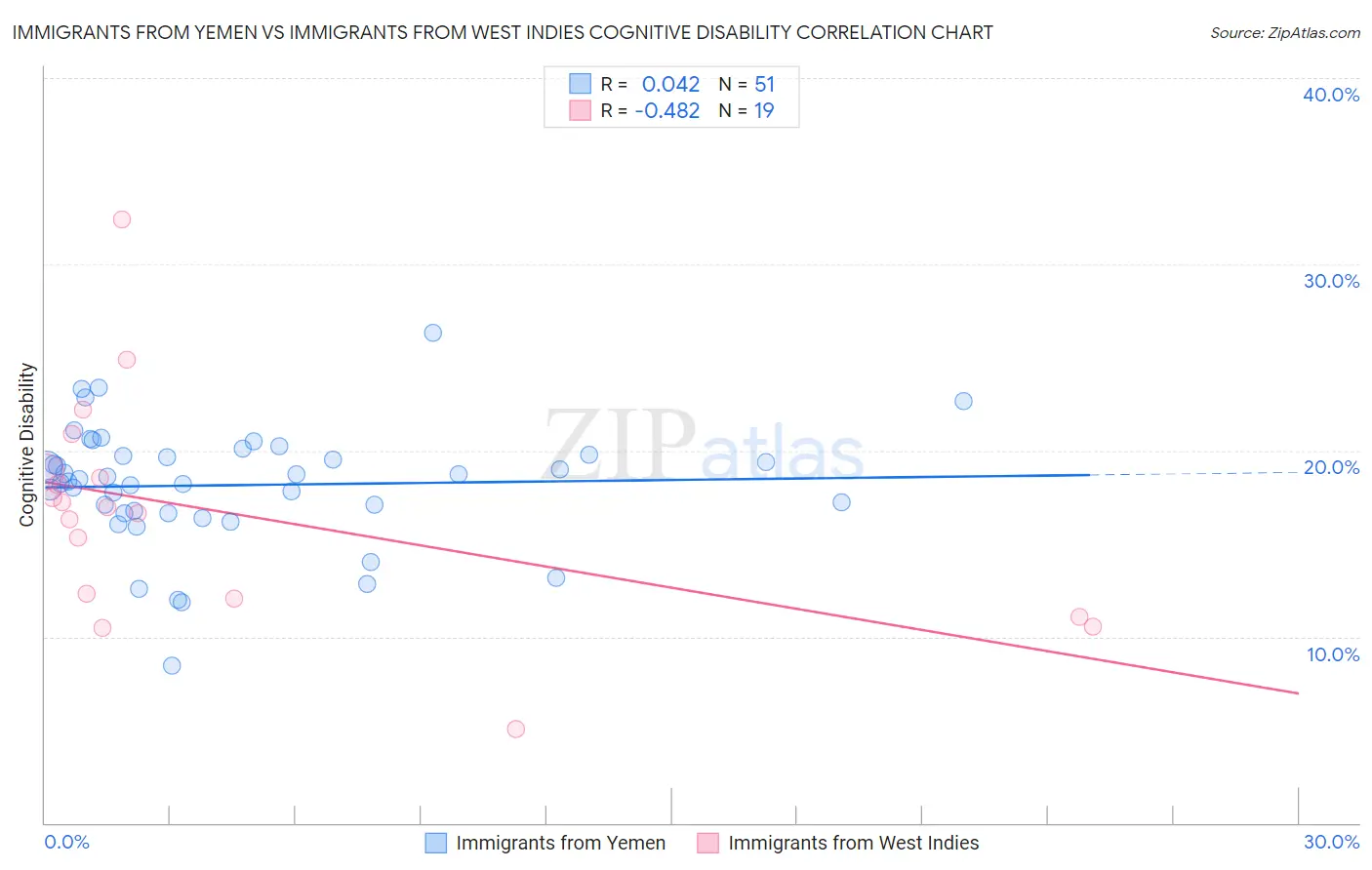 Immigrants from Yemen vs Immigrants from West Indies Cognitive Disability