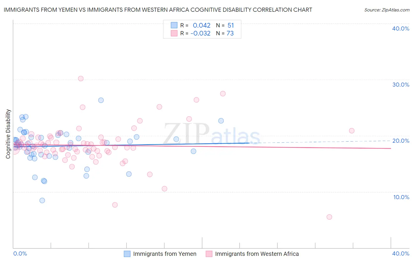 Immigrants from Yemen vs Immigrants from Western Africa Cognitive Disability
