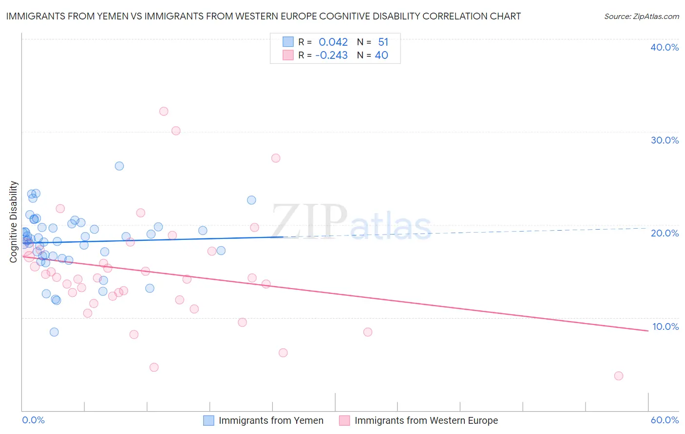 Immigrants from Yemen vs Immigrants from Western Europe Cognitive Disability