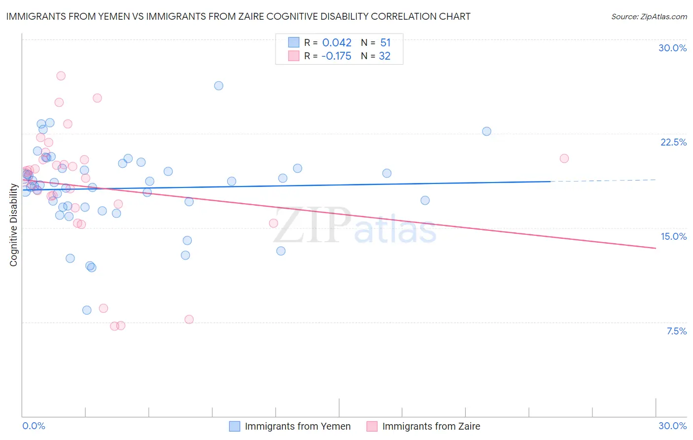 Immigrants from Yemen vs Immigrants from Zaire Cognitive Disability