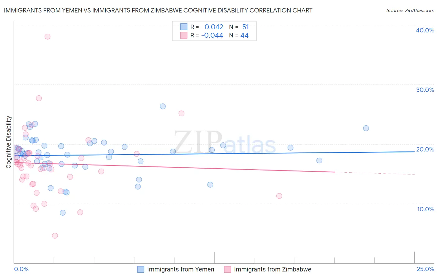 Immigrants from Yemen vs Immigrants from Zimbabwe Cognitive Disability