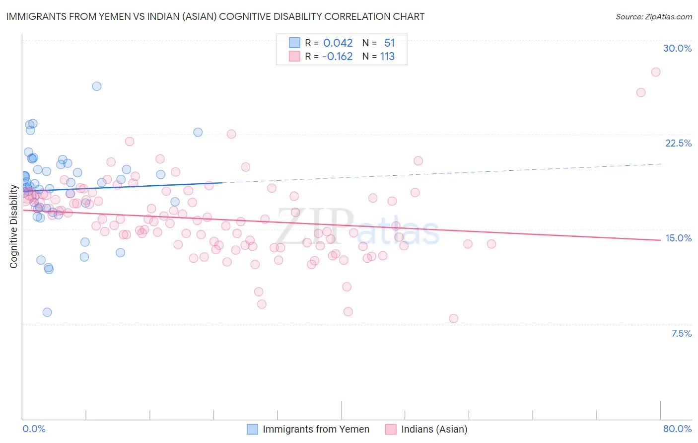 Immigrants from Yemen vs Indian (Asian) Cognitive Disability