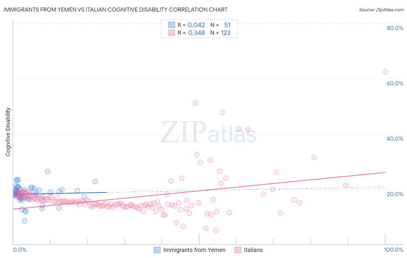 Immigrants from Yemen vs Italian Cognitive Disability
