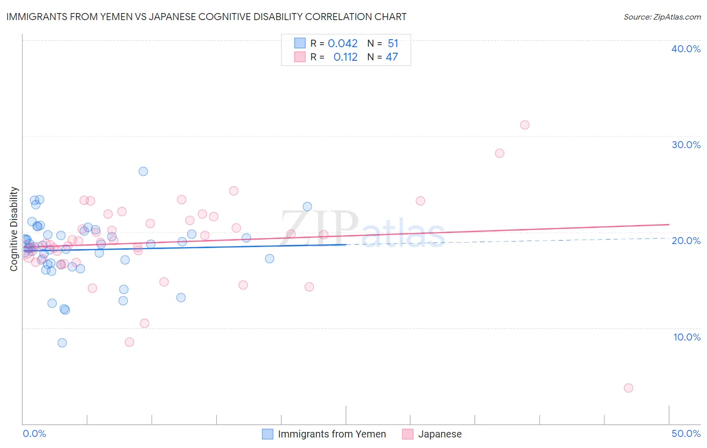 Immigrants from Yemen vs Japanese Cognitive Disability