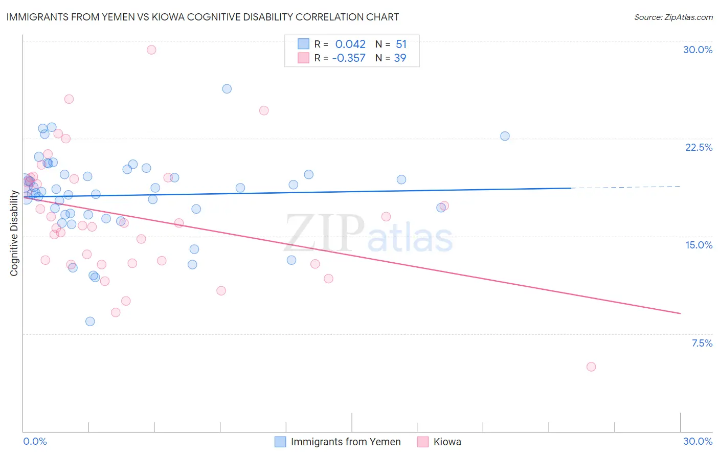 Immigrants from Yemen vs Kiowa Cognitive Disability