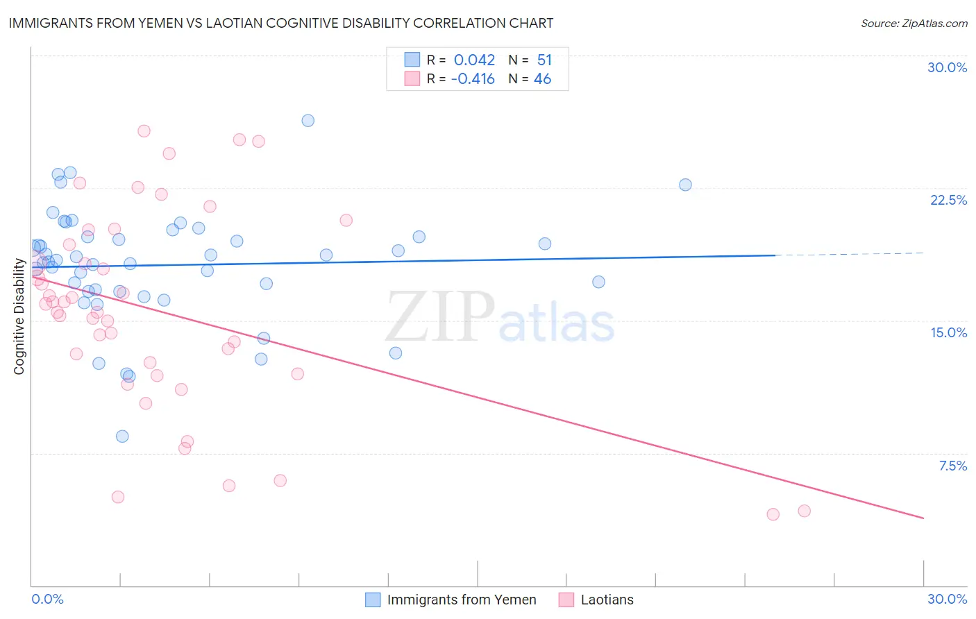 Immigrants from Yemen vs Laotian Cognitive Disability