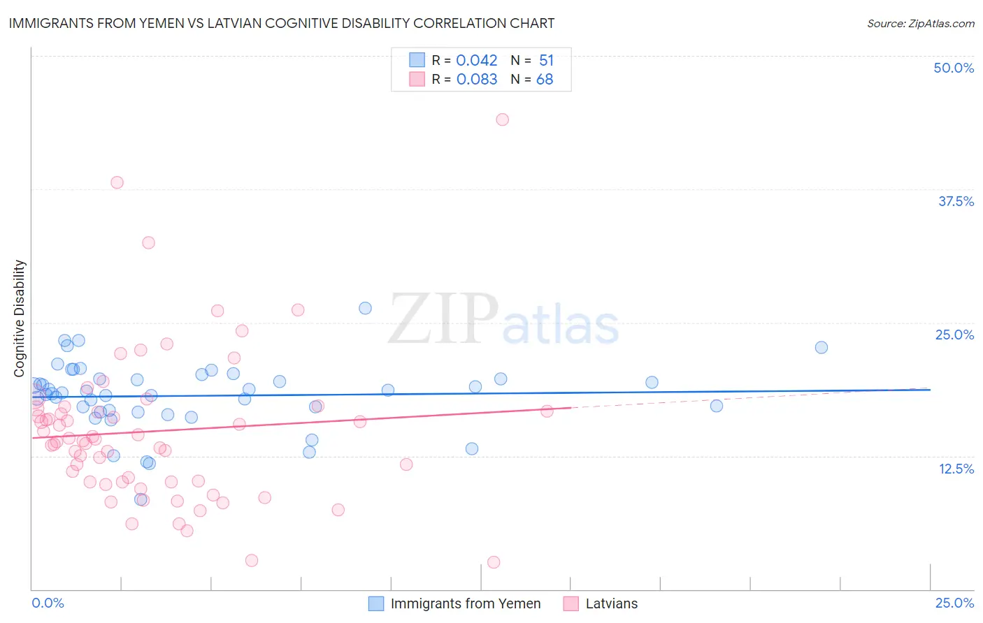 Immigrants from Yemen vs Latvian Cognitive Disability