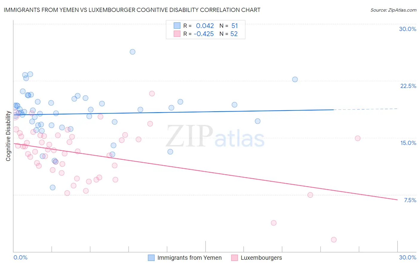Immigrants from Yemen vs Luxembourger Cognitive Disability